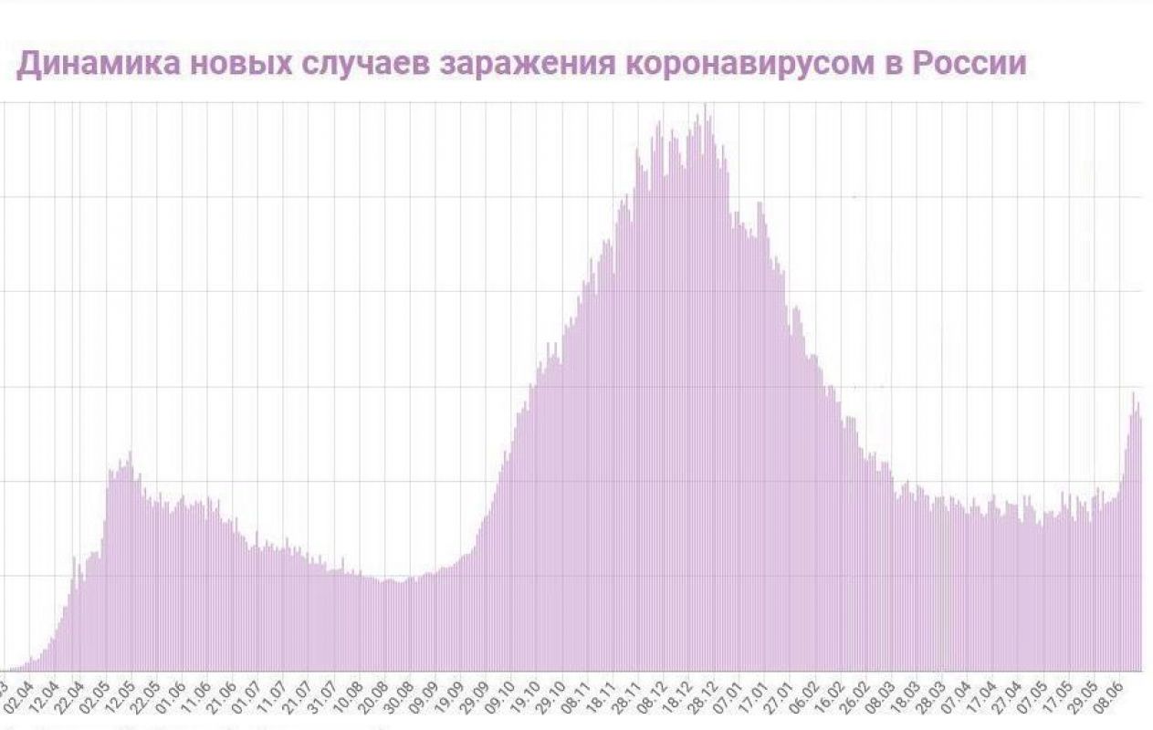 Математики спрогнозировали пик роста числа заражённых ковидом