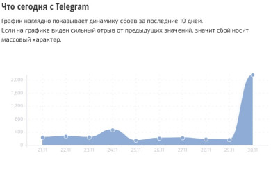 На массовый сбой в Telegram пожаловались пользователи мессенджера